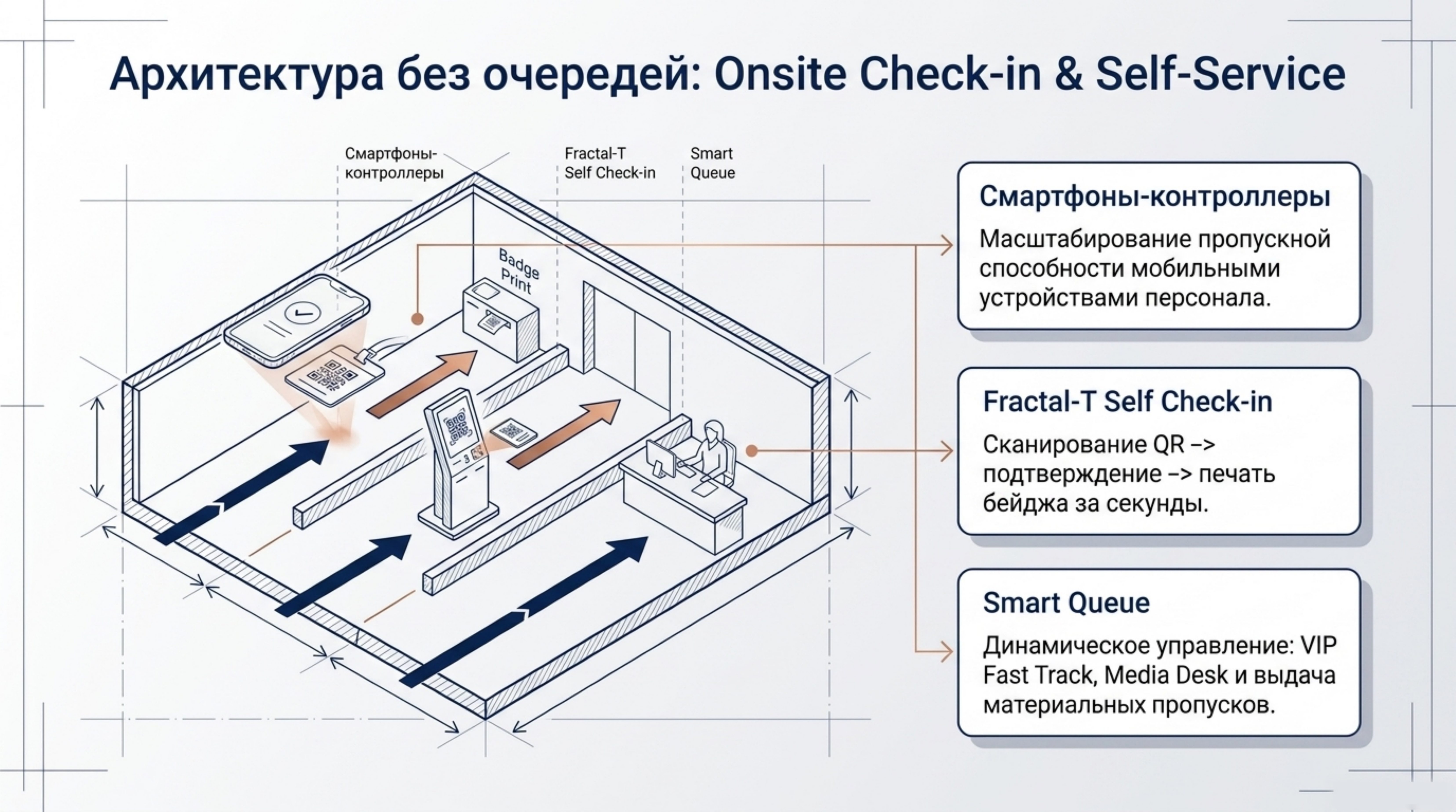 Onsite Check-in и Self-Service