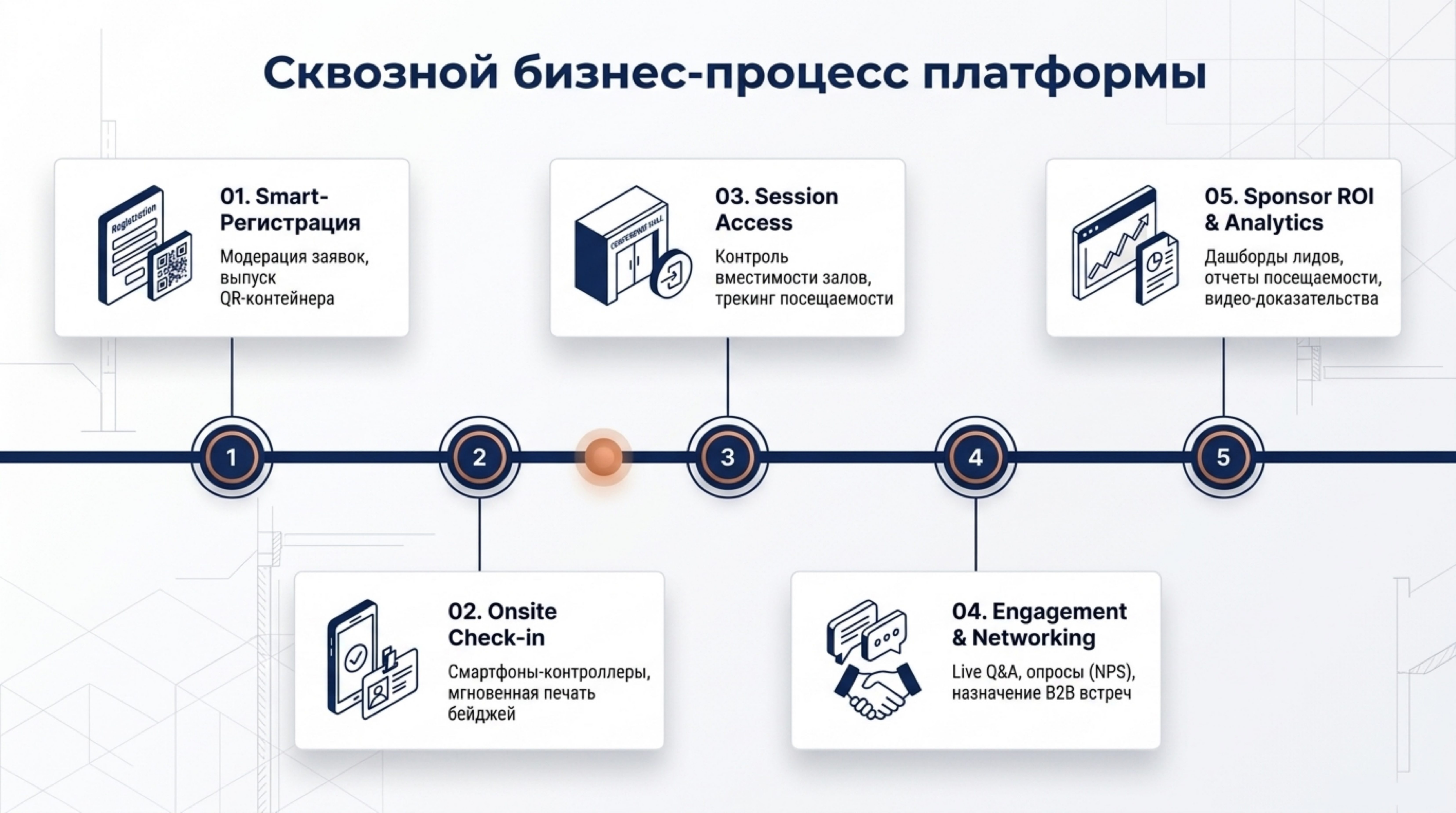 Slide 5: Сквозной бизнес-процесс платформы