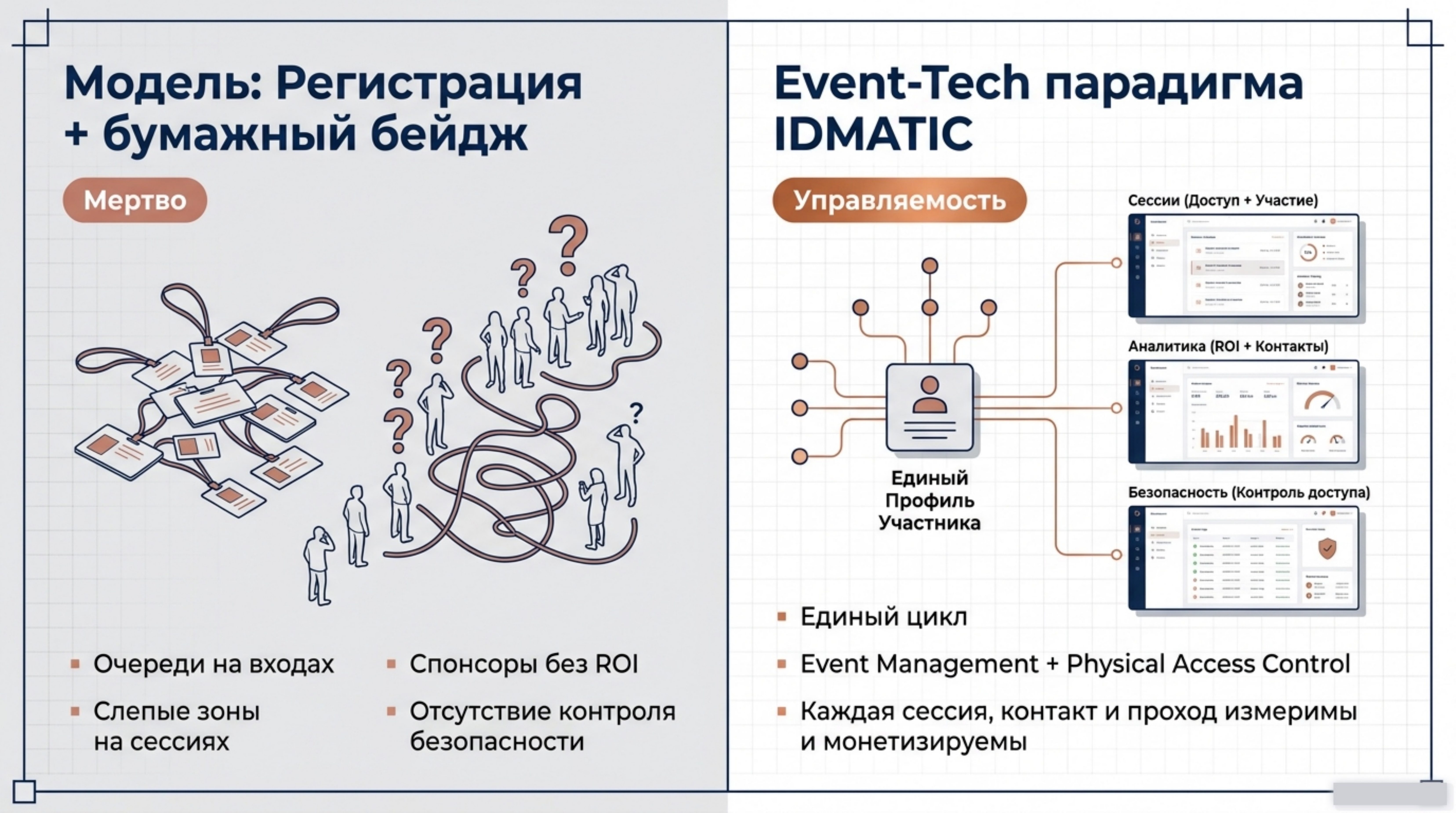 Проблема: регистрация + бумажный бейдж против Event-Tech парадигмы IDMATIC